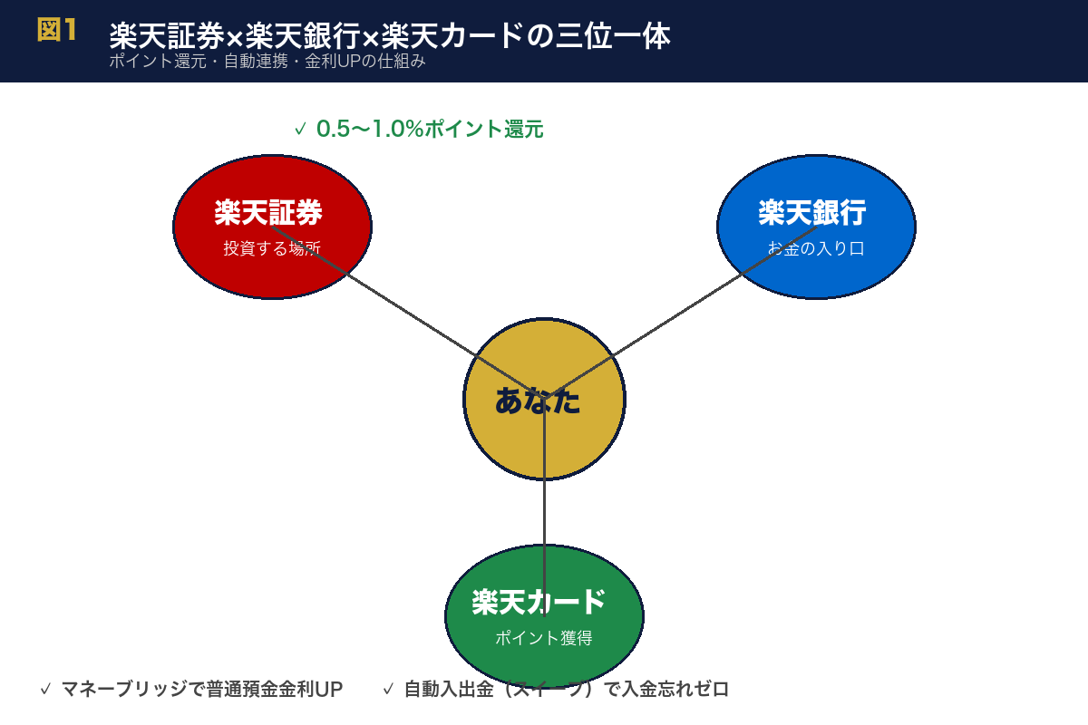 図1：楽天証券・楽天銀行・楽天カードの関係図 - 3社が連携するイメージ図。中央に投資家、それぞれが矢印でつながり、ポイント還元・自動入出金・マネーブリッジの3つのメリットを示す