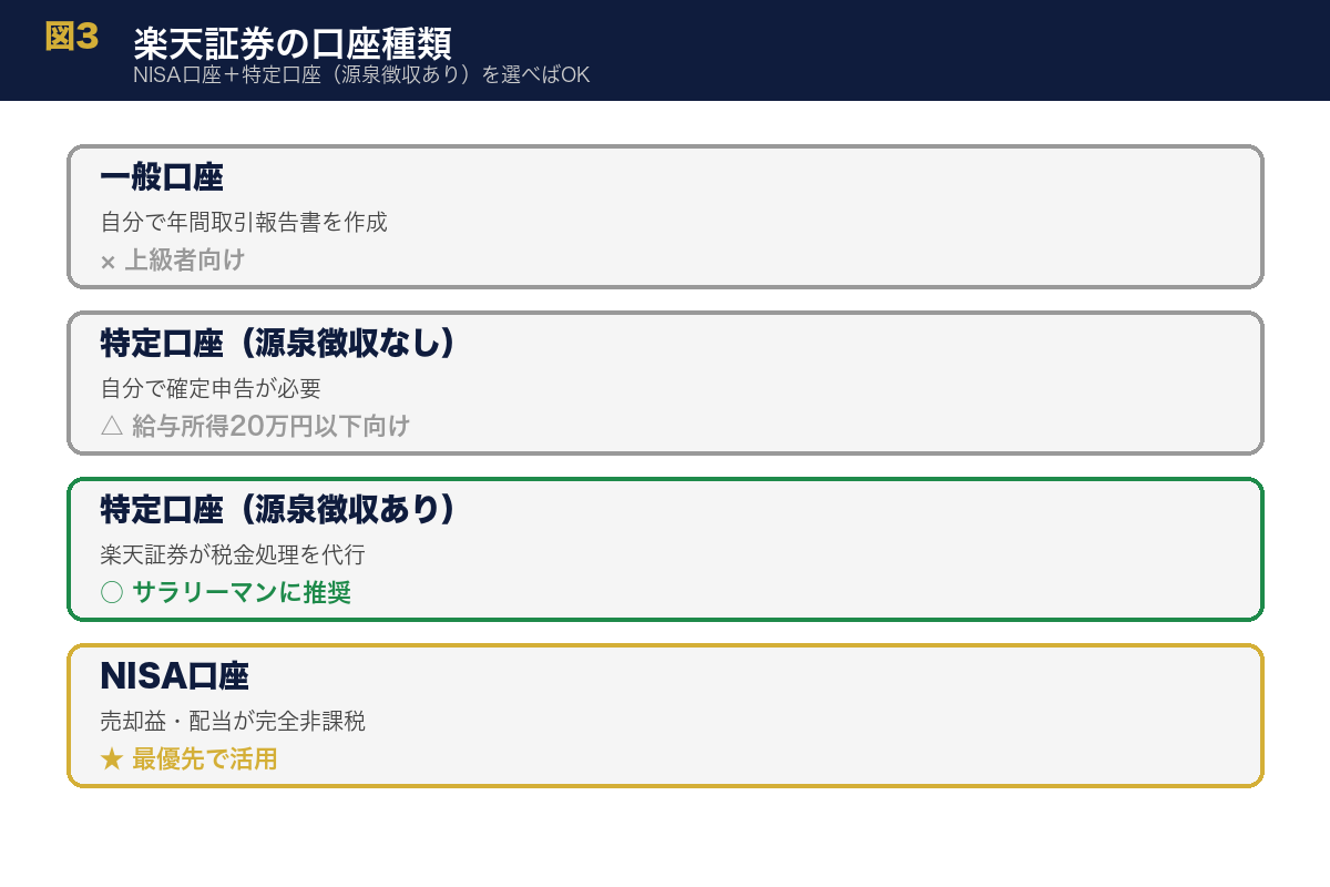 図3：口座種類の選択画面 - 楽天証券 口座開設画面で「特定口座 源泉徴収あり/なし」「一般口座」「NISA口座」を選択するスクリーンショット