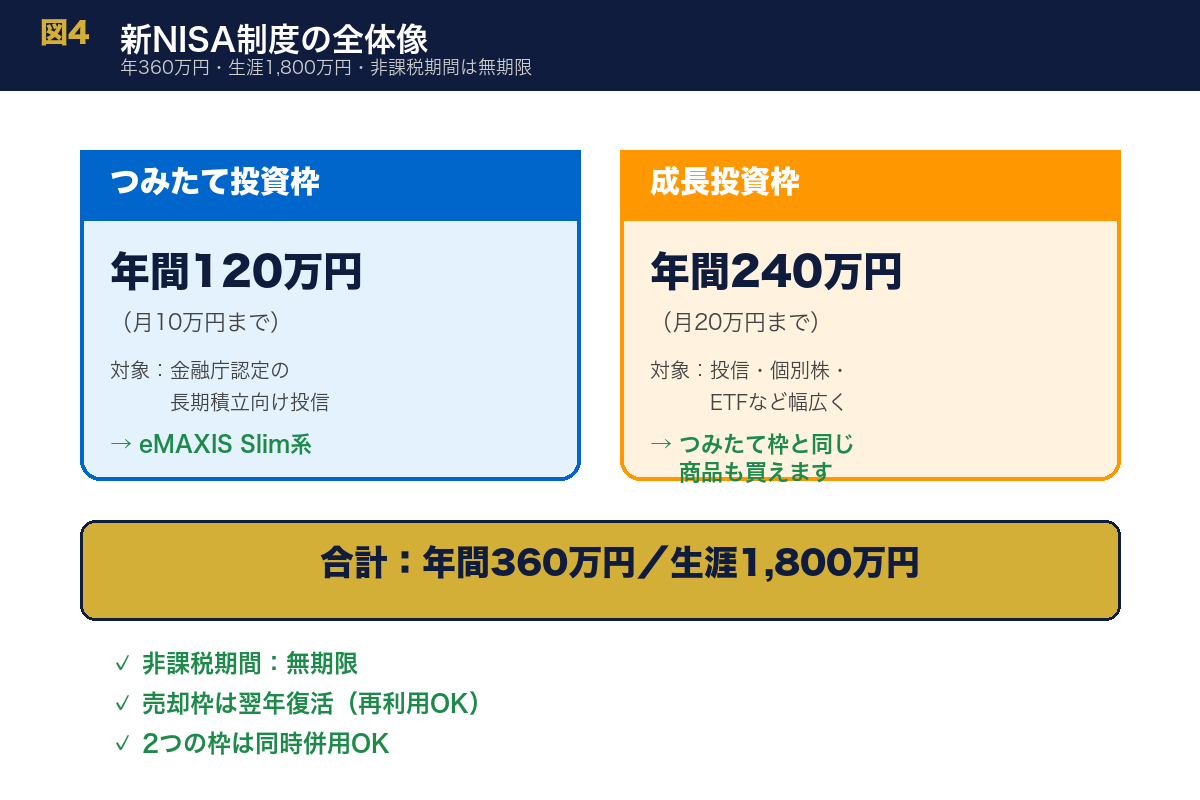 図4：新NISA制度の全体像 - 新NISAの2つの枠（つみたて投資枠120万/年、成長投資枠240万/年、合計360万/年）と生涯1,800万円の関係を示す図解