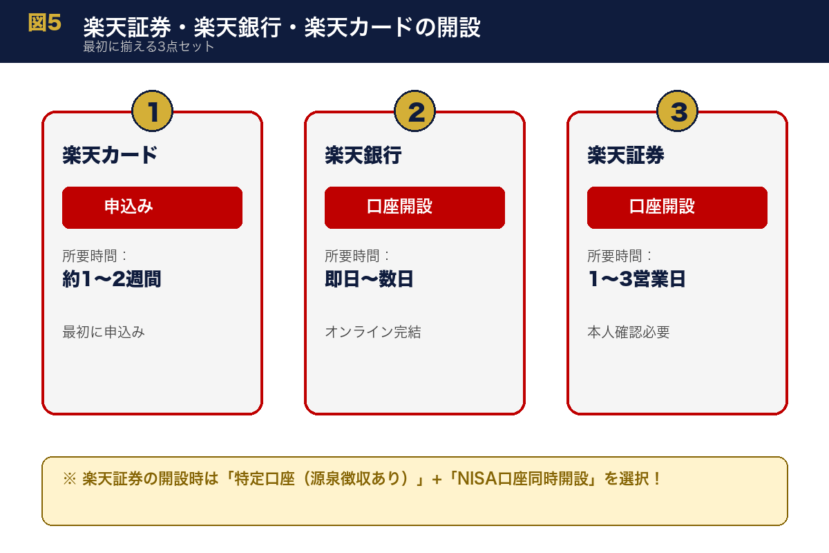 図5：各社のホームページTOP画像 - 楽天証券・楽天銀行・楽天カードそれぞれの公式サイトTOPページ。「口座開設」「カード申込」ボタンが見えるように