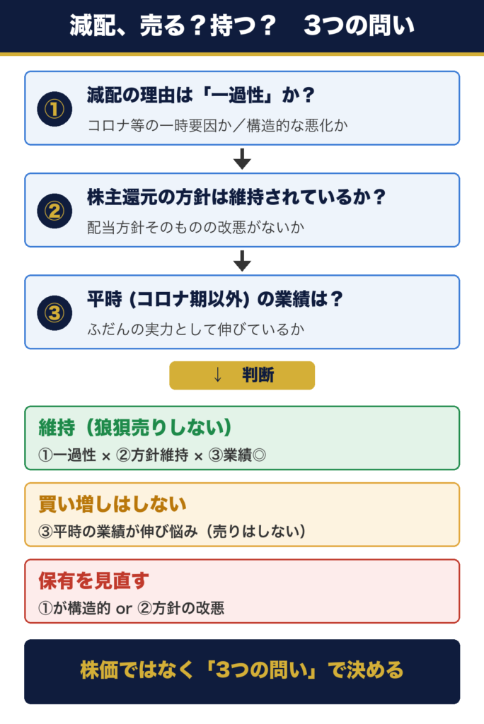 減配時の判断フロー。3つの問い (理由は一過性か・株主還元方針は維持されているか・平時の業績は伸びているか) で、維持・買い増ししない・見直すの3つに判断が分かれることを示す図