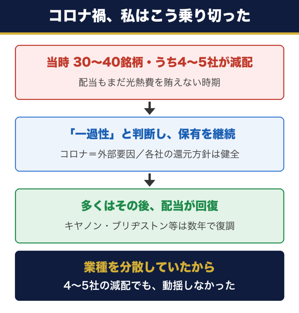 コロナ禍の減配対応の実体験。当時30〜40銘柄のうち4〜5社が減配したが一過性と判断して保有を継続、多くは配当が回復し、業種分散のおかげで動揺せず持ち続けられた流れを示す図