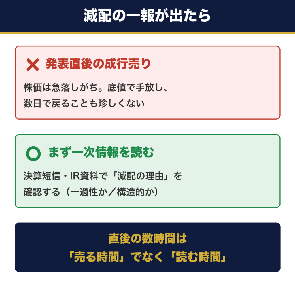 減配発表直後の行動。株価急落時の成行売りは避け、まず決算短信やIR資料で減配の理由 (一過性か構造的か) を読むのが正しい対応であることを示す図