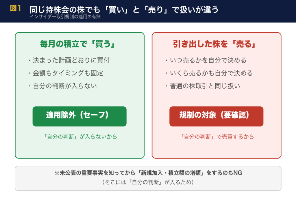 持株会の株は「積立での買い」はインサイダー規制の適用除外、「引き出した株の売り」は規制対象という違いを示す図