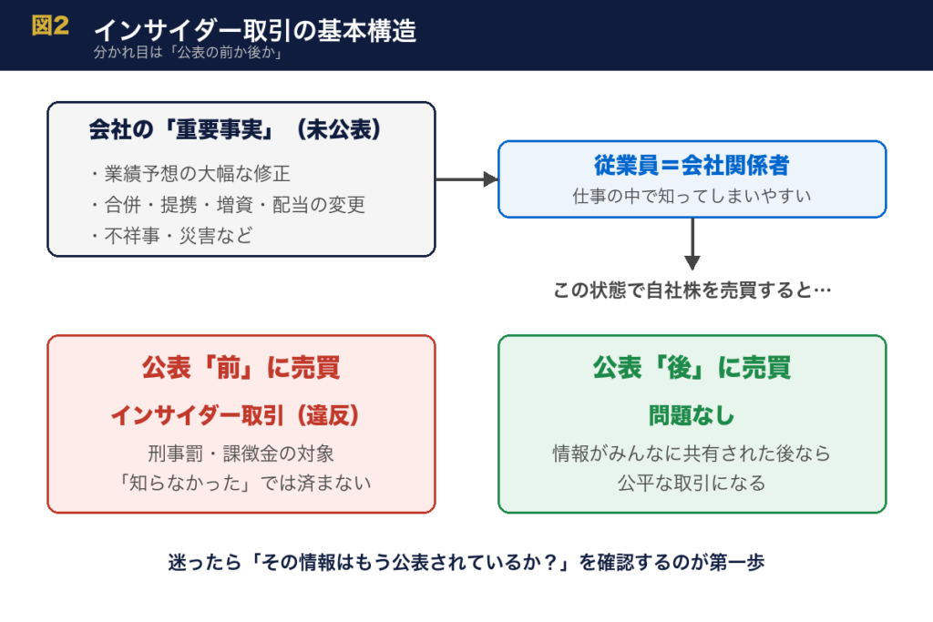 インサイダー取引の基本構造。未公表の重要事実を知った状態で公表前に売買すると違反、公表後なら問題ないことを示す図