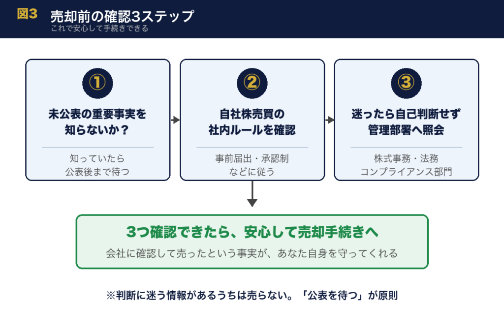 持株会の株を売却する前の確認3ステップ。①未公表の重要事実を知らないか②社内ルールの確認③迷ったら管理部署へ照会
