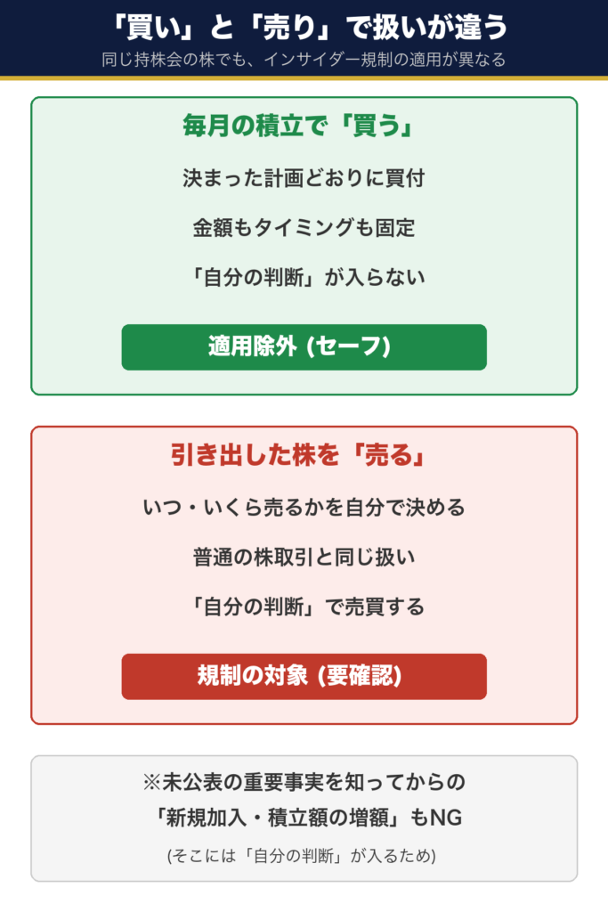 持株会の株は「積立での買い」はインサイダー規制の適用除外、「引き出した株の売り」は規制対象という違いを示す図