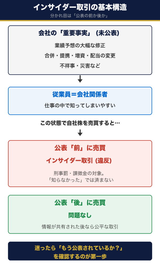 インサイダー取引の基本構造。未公表の重要事実を知った状態で公表前に売買すると違反、公表後なら問題ないことを示す図