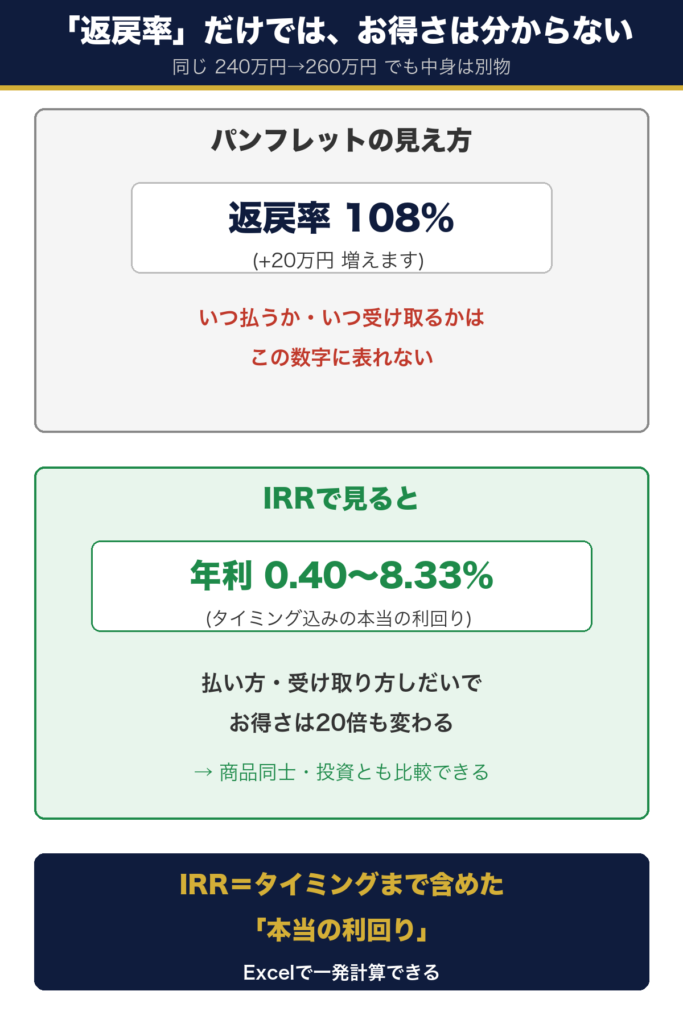 保険パンフレットの返戻率108%だけでは分からないお得さを、IRRなら年利換算で比較できることを示す図