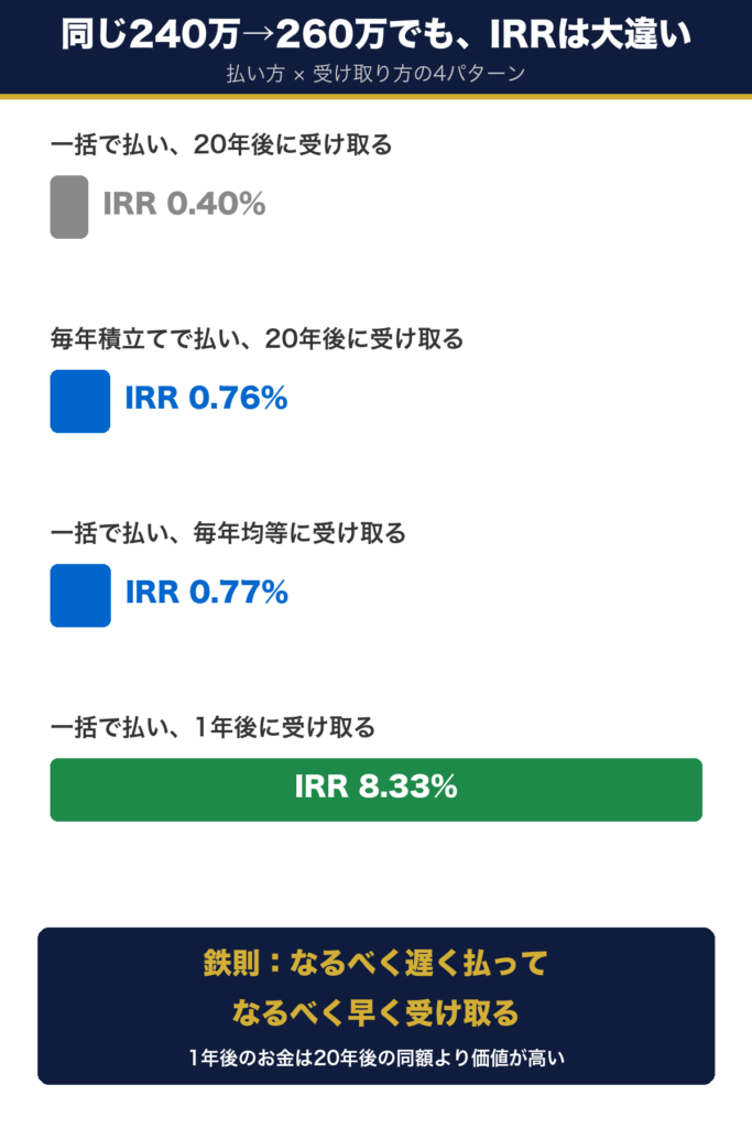 同じ240万円払い260万円受け取りでも、払い方と受け取り方でIRRが0.40%から8.33%まで変わることを示す棒グラフ