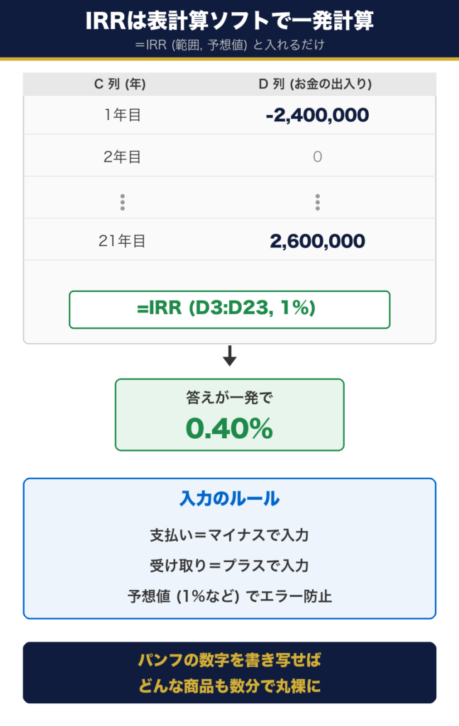 表計算ソフトでのIRR計算方法。支払いをマイナス・受け取りをプラスで並べ、IRR関数に範囲と予想値を渡すだけ