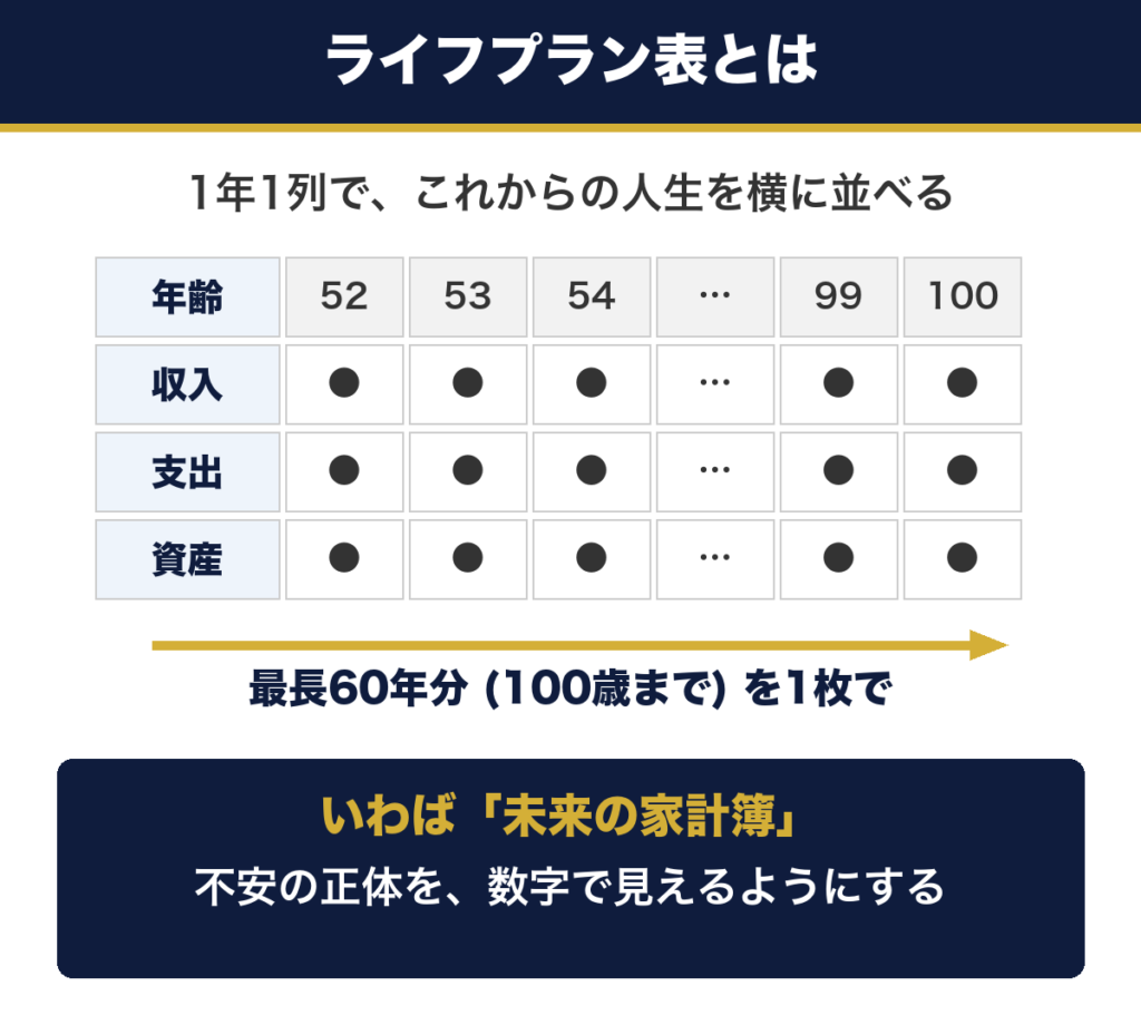 ライフプラン表とは。家族の年齢・収入・支出・資産を1年1列で最長60年分並べて1枚で見渡す、未来の家計簿
