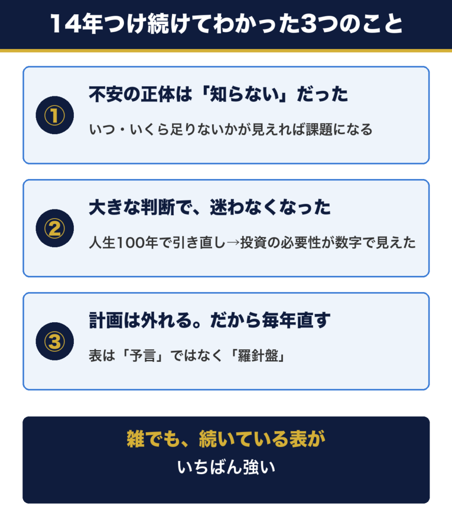 ライフプラン表を14年続けてわかった3つのこと。不安の正体は知らないことだった、大きな判断で迷わなくなった、計画は外れるから毎年直す