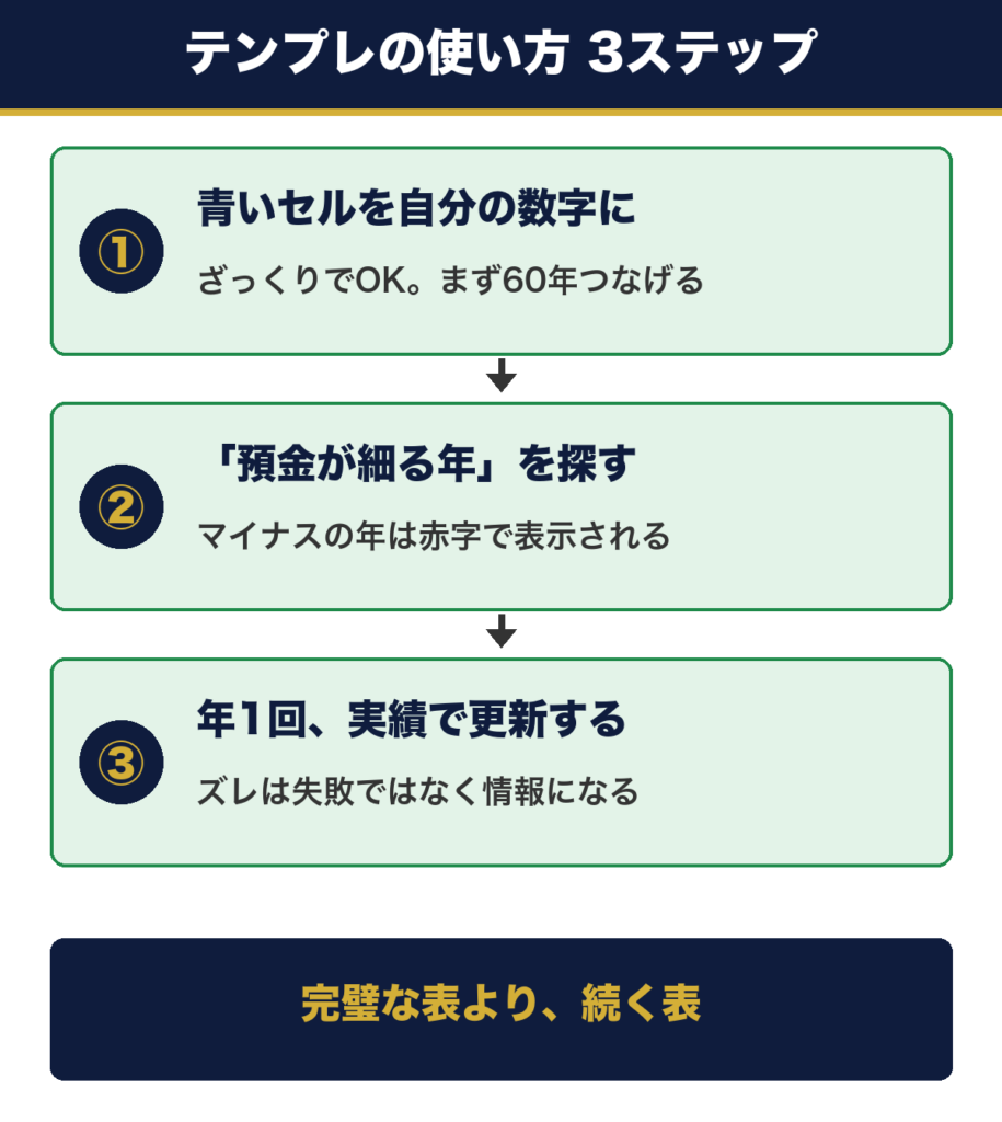 ライフプラン表テンプレの使い方3ステップ。青いセルを自分の数字に置き換え、預金が細る年を探し、年1回実績で更新する