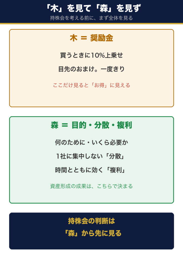 木=奨励金 (一度きりのおまけ) と森=目的・分散・複利の対比図。持株会の判断は森から先に見る
