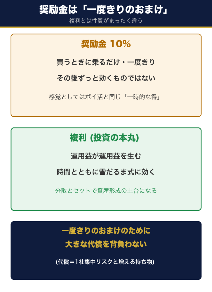 奨励金10%は買うときに乗るだけの一度きりで、毎年効き続ける複利とは別物であることを示す図