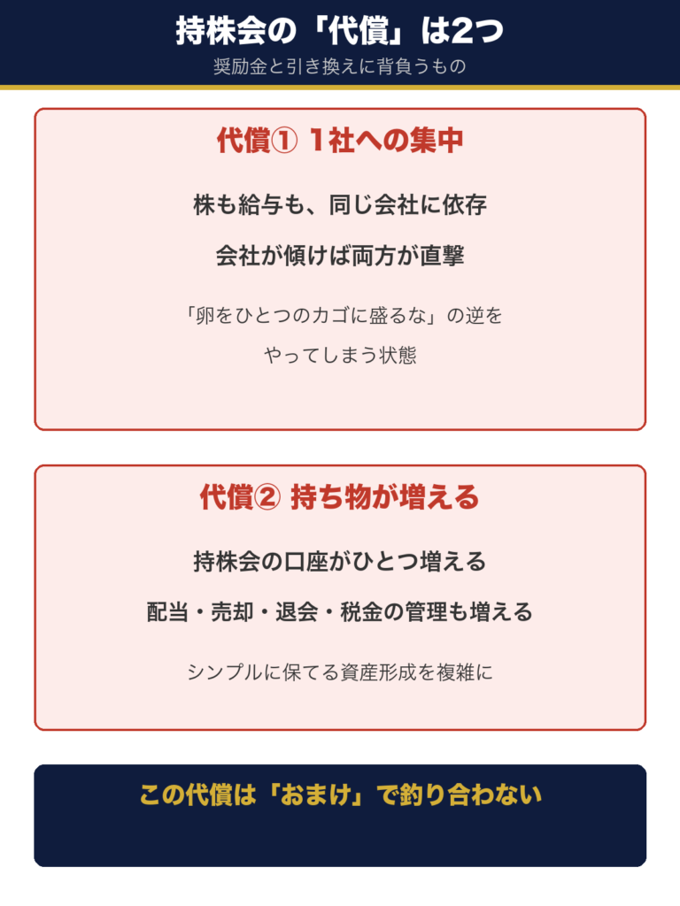 持株会の代償2つ。株も給与も同じ会社に依存する1社集中と、口座や管理が増える持ち物の増加