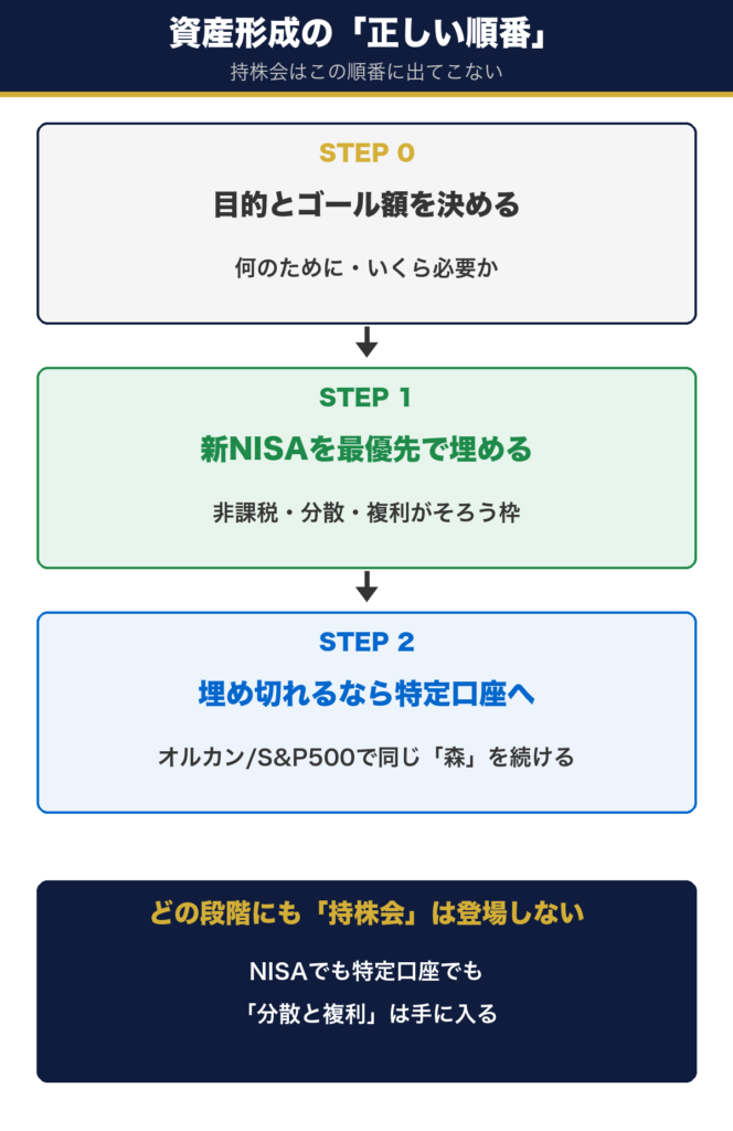 資産形成の正しい順番。目的とゴール額→新NISA最優先→埋め切れるなら特定口座でオルカンやS&P500