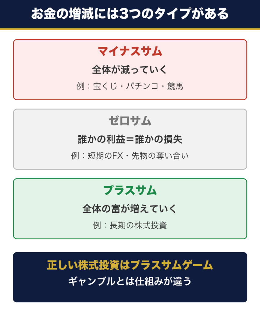お金の増減の3タイプ。マイナスサムは宝くじやパチンコ、ゼロサムは短期FXの奪い合い、プラスサムは長期の株式投資で全体の富が増える