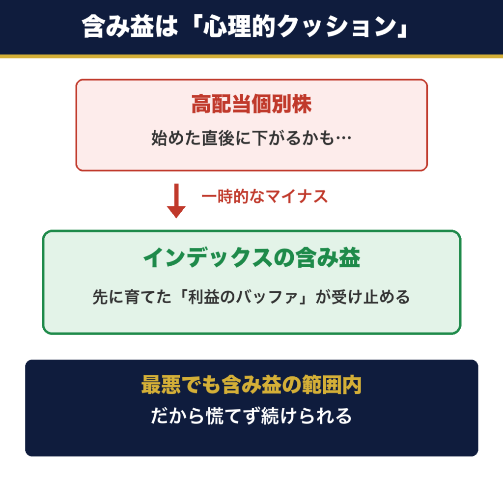 インデックスの含み益が心理的クッションになる図。個別株が一時的にマイナスでも、先に育てた利益のバッファが受け止める