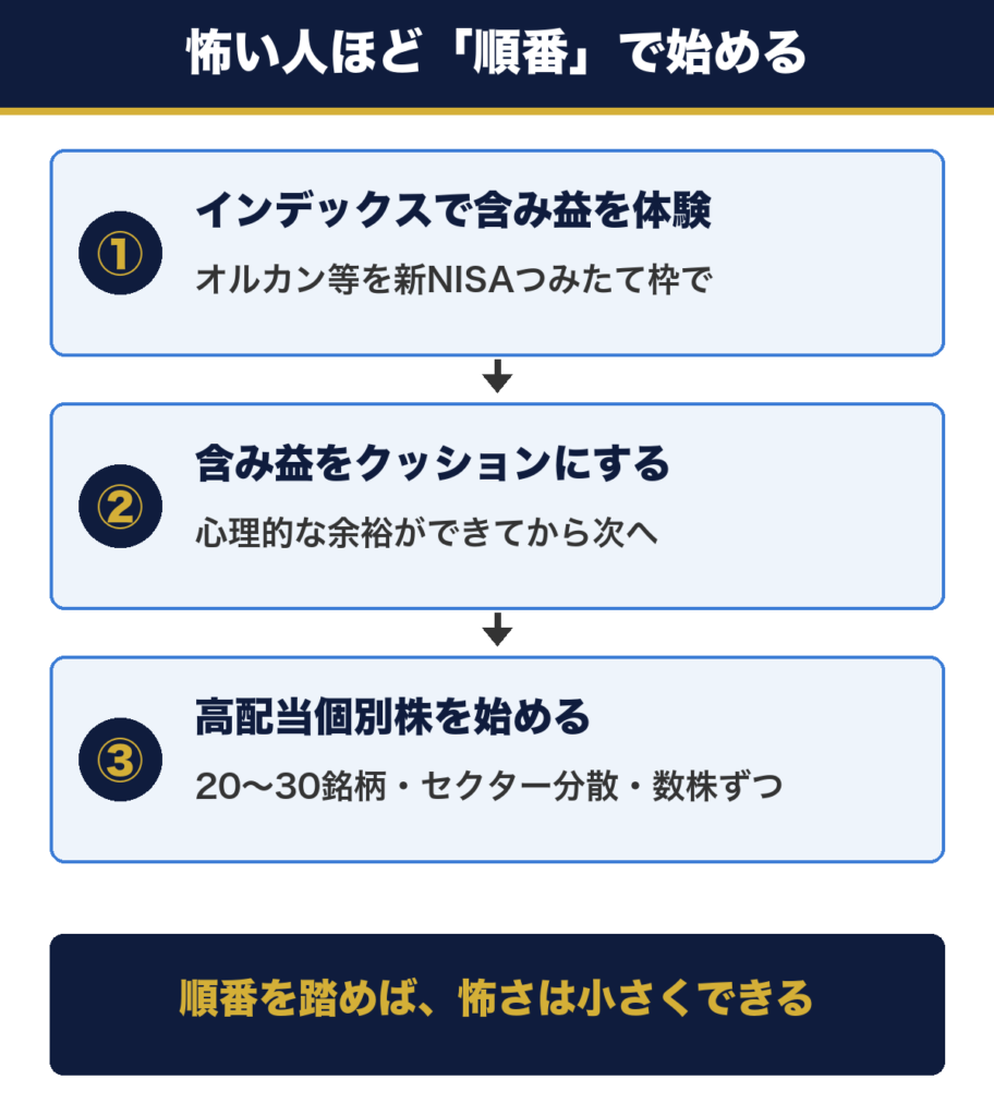 高配当個別株を始める3ステップ。インデックスで含み益を体験し、含み益をクッションにして、20〜30銘柄のセクター分散で始める