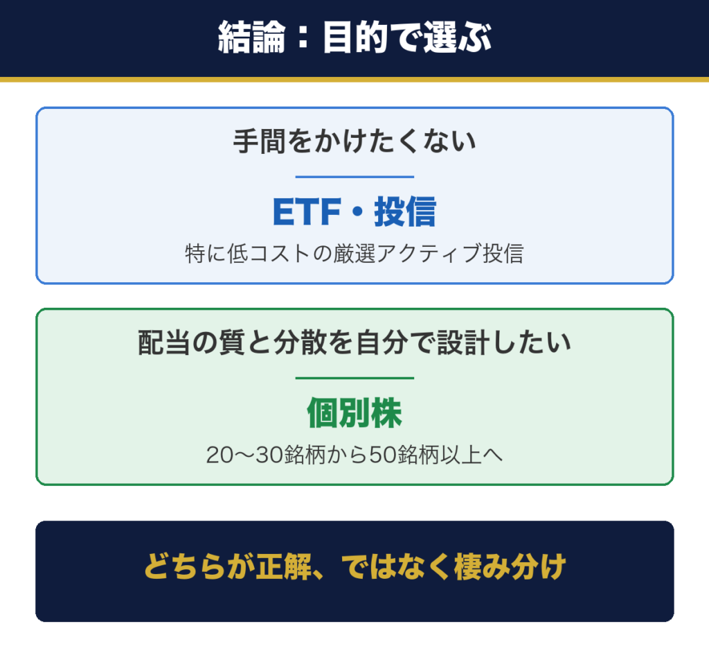 手軽さならETFや投信、配当の質とセクター分散を自分で設計したいなら個別株という棲み分けの図
