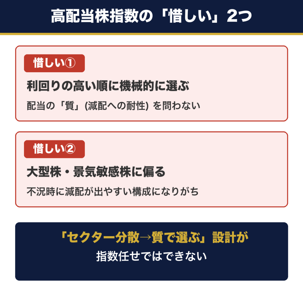 高配当株指数の惜しい2点。利回りの高い順に機械的に選ぶため配当の質を問わない、大型株や景気敏感株に偏りやすい