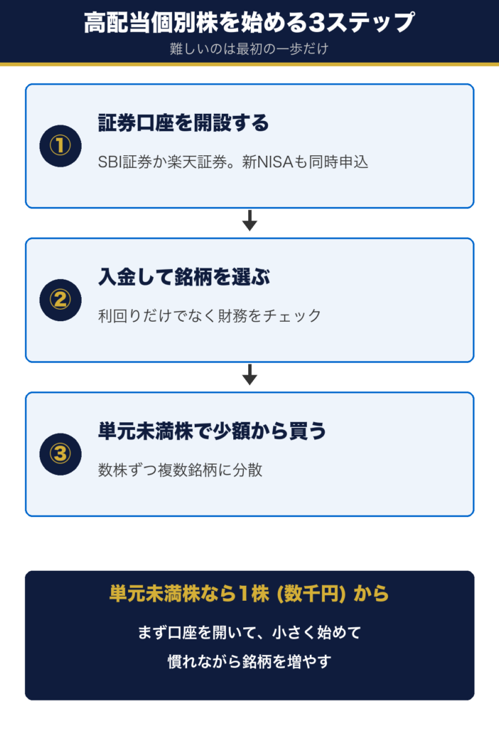 高配当個別株を始める3ステップ。証券口座の開設、入金して銘柄選び、単元未満株で少額から分散