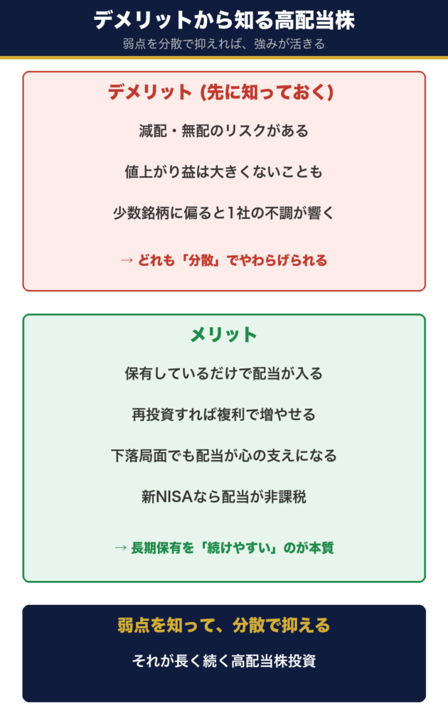 高配当株のデメリット3つとメリット4つの対比。弱点は分散で抑えられる