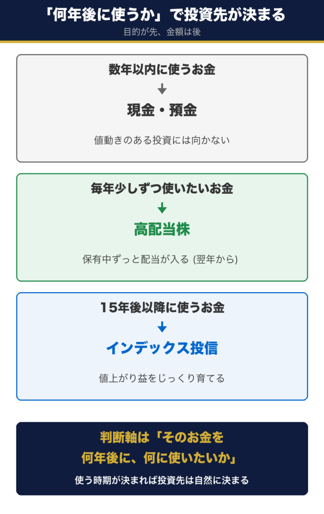 使う時期から投資先を逆算する図。数年以内は現金・預金、毎年使うお金は高配当株、15年後以降はインデックス投信が候補