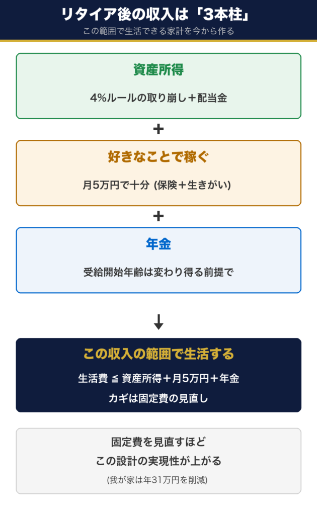リタイア後の収入3本柱 (資産所得・好きなことで稼ぐ月5万円・年金) の範囲で生活する設計図