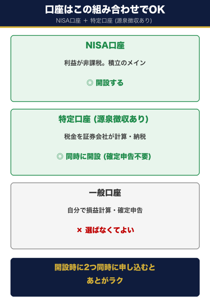 図3:口座種類の選択画面 - 楽天証券 口座開設画面で「特定口座 源泉徴収あり/なし」「一般口座」「NISA口座」を選択するスクリーンショット