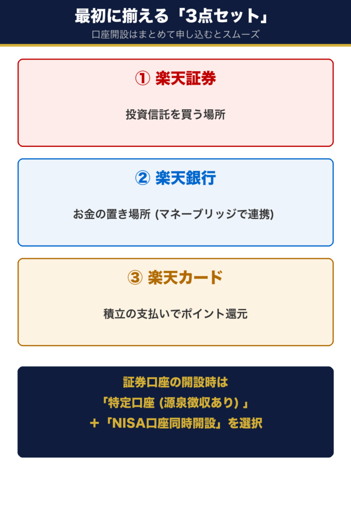 図5:各社のホームページTOP画像 - 楽天証券・楽天銀行・楽天カードそれぞれの公式サイトTOPページ。「口座開設」「カード申込」ボタンが見えるように