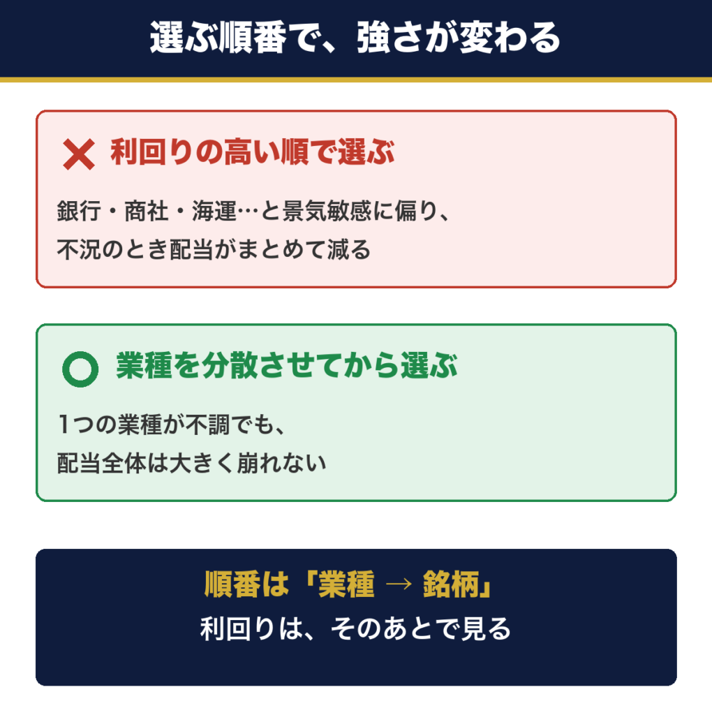 高配当株の選び方の対比。利回りの高い順で選ぶと景気敏感な業種に偏り不況時に配当がまとめて減るが、業種を分散させてから選べば1業種が不調でも配当全体は崩れにくい