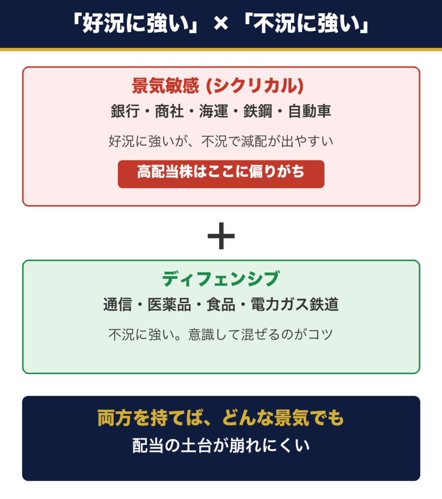 景気敏感 (銀行・商社・海運・鉄鋼・自動車) とディフェンシブ (通信・医薬品・食品・電力ガス鉄道) を組み合わせる図。高配当株は景気敏感に偏りがちなのでディフェンシブを意識して混ぜる