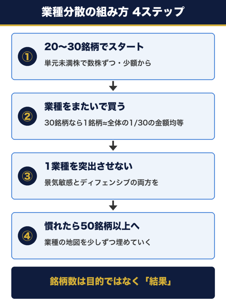 業種分散の組み方4ステップ。20〜30銘柄でスタート、業種をまたいで金額均等に買う、1業種を突出させない、慣れたら50銘柄以上へ広げる
