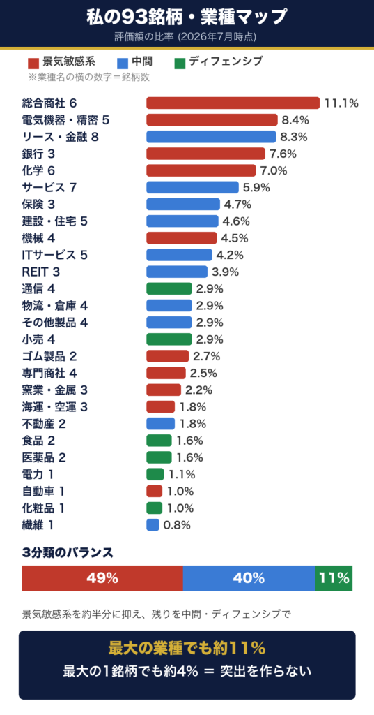 93銘柄の業種マップ。26業種に分散し、最大の業種でも約11%、最大の1銘柄でも約4%。景気敏感系は約49%に抑え、中間40%・ディフェンシブ11%で構成