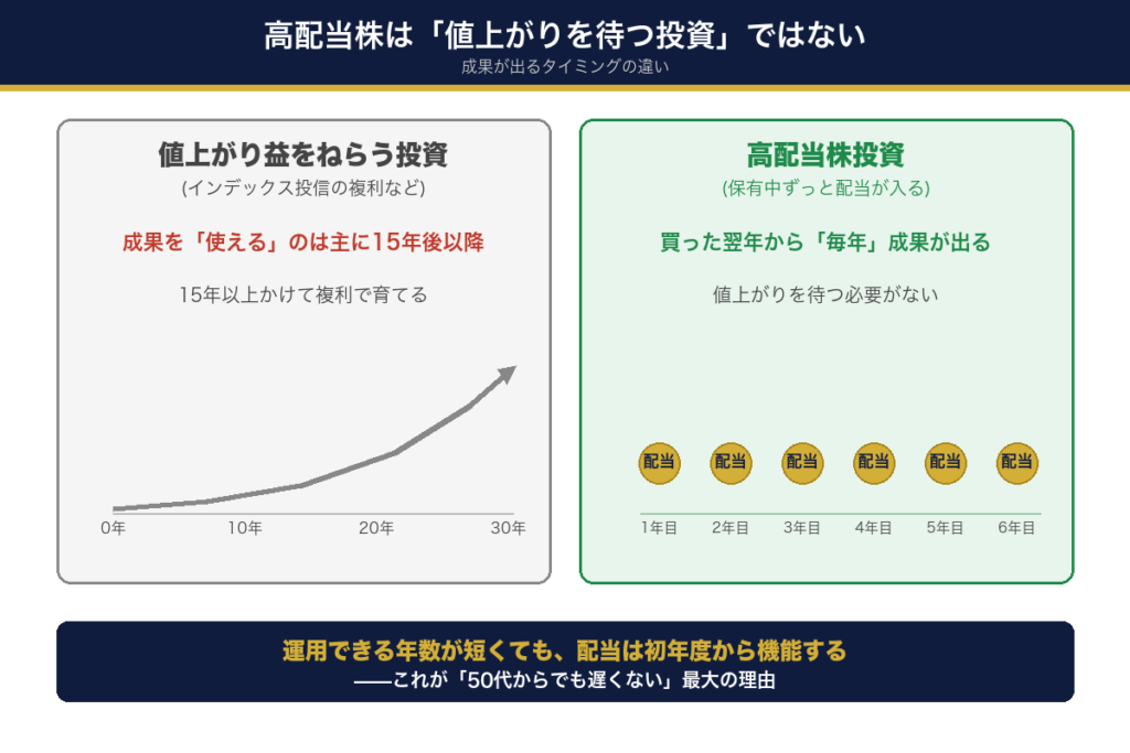 高配当株は値上がりを待つ投資ではなく、買った翌年から毎年配当が入る投資であることを示す比較図。値上がり益は使えるのが主に15年後以降