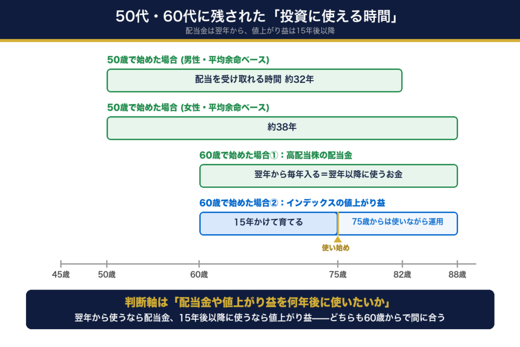 50歳で始めれば配当を受け取れる時間は約32〜38年。60歳で始めても配当金は翌年から毎年入り、インデックスの値上がり益は15年育てて75歳から使いながら運用を続けられることを示す図