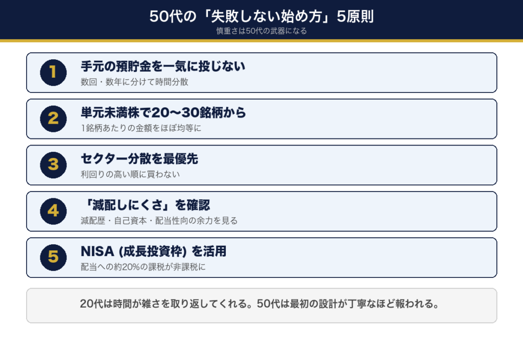50代の失敗しない始め方5原則。手元の預貯金を一気に投じない・単元未満株で20〜30銘柄・セクター分散・減配しにくさの確認・NISA活用