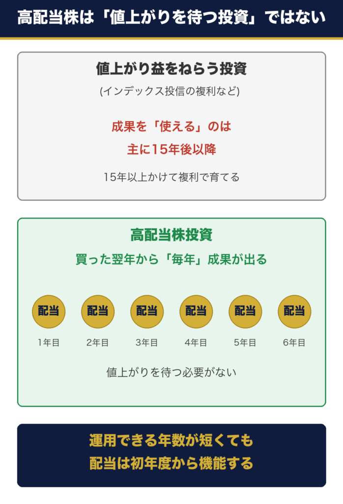 高配当株は値上がりを待つ投資ではなく、買った翌年から毎年配当が入る投資であることを示す比較図。値上がり益は使えるのが主に15年後以降