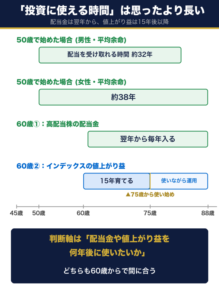 50歳で始めれば配当を受け取れる時間は約32〜38年。60歳で始めても配当金は翌年から毎年入り、インデックスの値上がり益は15年育てて75歳から使いながら運用を続けられることを示す図