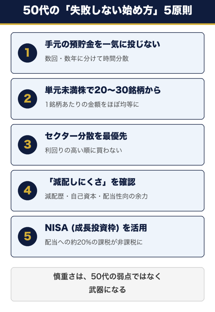 50代の失敗しない始め方5原則。手元の預貯金を一気に投じない・単元未満株で20〜30銘柄・セクター分散・減配しにくさの確認・NISA活用