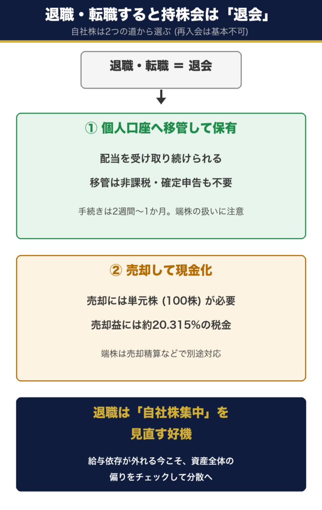 退職・転職すると持株会は退会になり、個人口座へ移管して保有か売却して現金化の2択になることを示す図