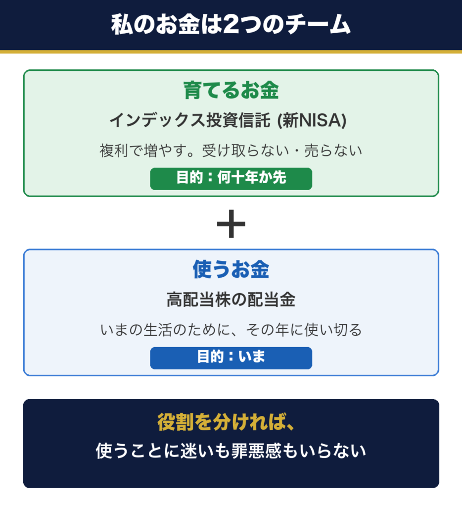 お金の役割分担。育てるお金はインデックス投資信託で複利に任せて触らず、使うお金は高配当株の配当としてその年に使い切る