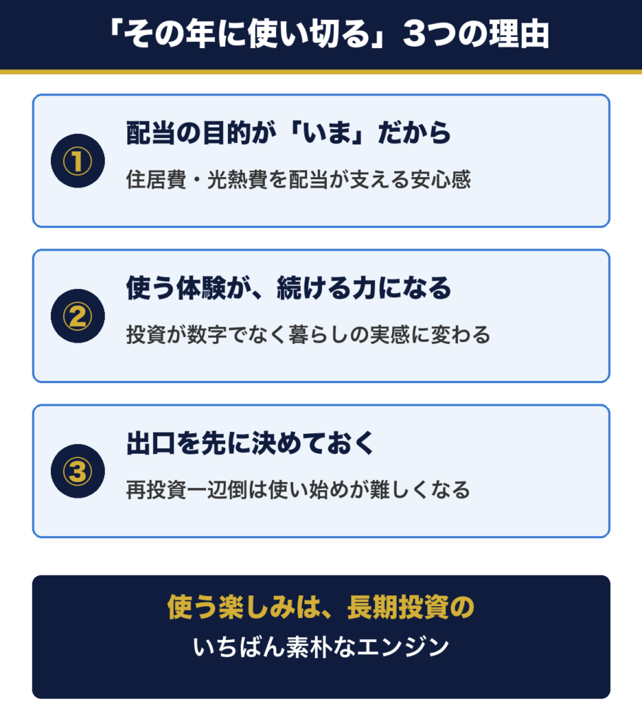 配当をその年に使い切る3つの理由。配当の目的がいまだから、使う体験が続ける力になる、出口を先に決めておく
