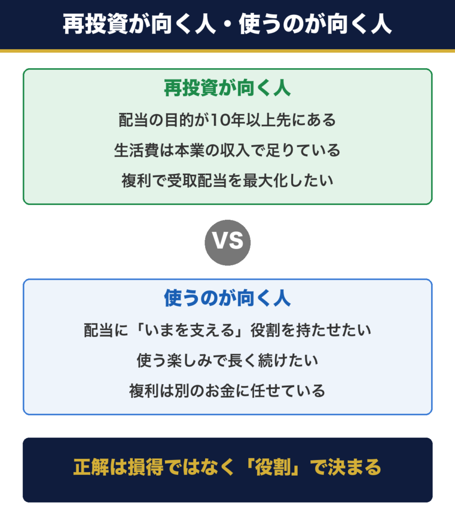 再投資が向く人と使うのが向く人の比較。目的が10年以上先なら再投資、いまを支える役割なら使う。正解は役割で決まる
