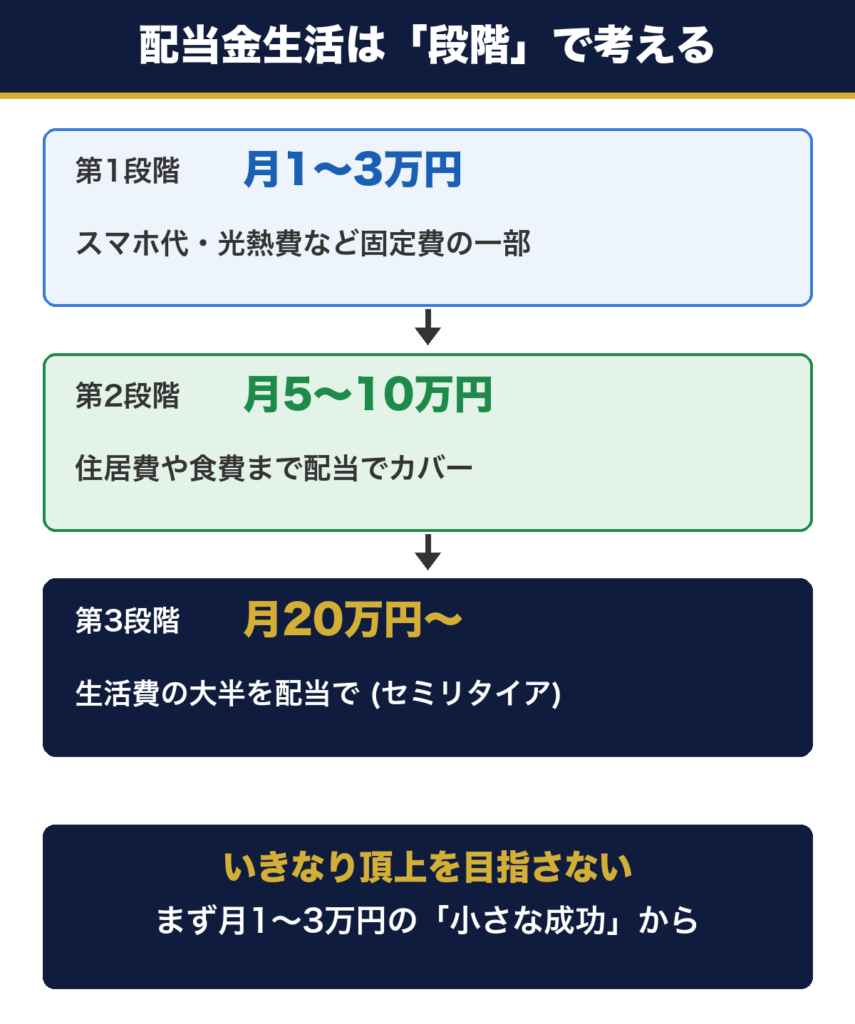 配当金生活の3段階。第1段階は月1〜3万円で固定費の一部、第2段階は月5〜10万円で住居費や食費、第3段階は月20万円以上で生活費の大半をカバー