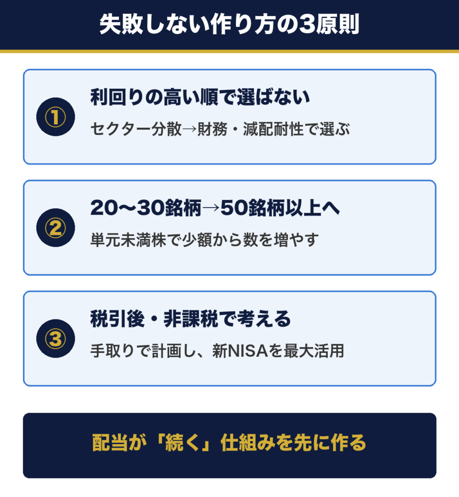 失敗しない作り方の3原則。利回りの高い順で選ばない・20〜30銘柄から50銘柄以上へ分散・税引後や非課税で考える