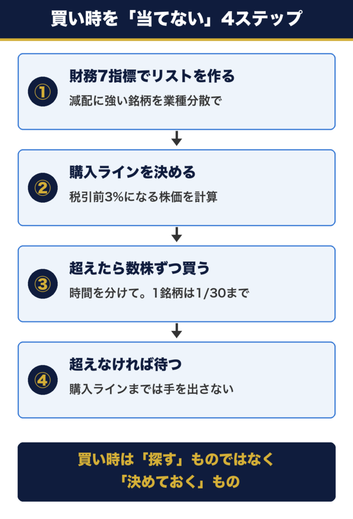 買い時を当てない4ステップ。財務7指標で銘柄リストを作り、購入ライン (税引前3%になる株価) を決め、超えたら数株ずつ買い、超えなければ待つ
